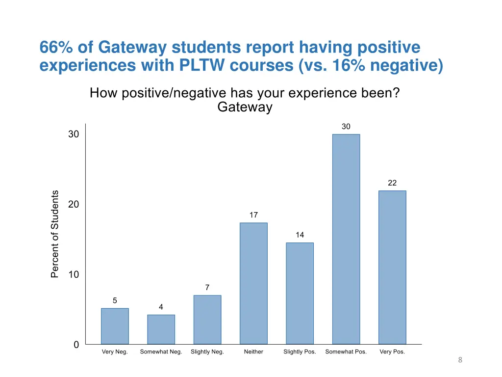 66 of gateway students report having positive