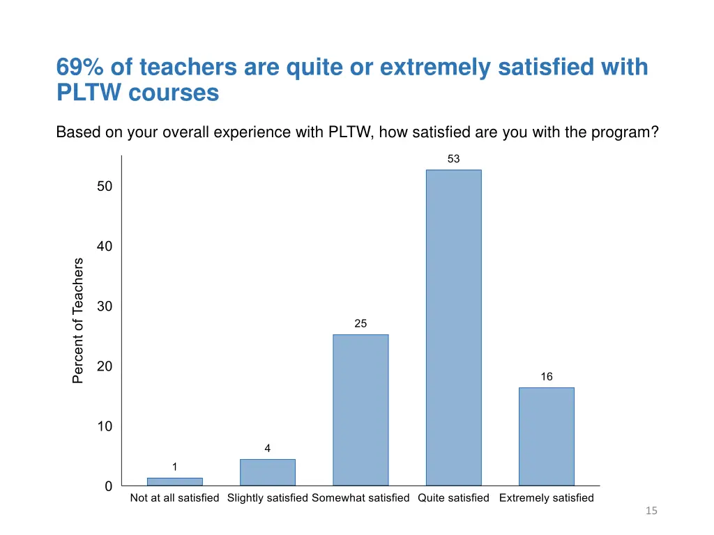 69 of teachers are quite or extremely satisfied