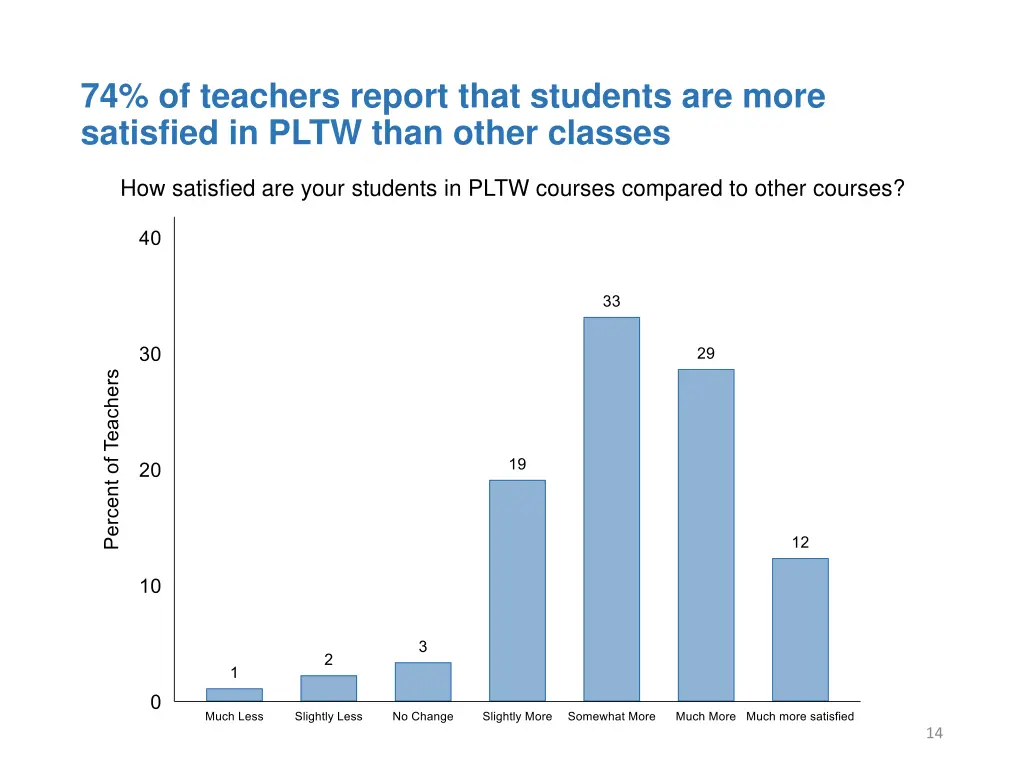 74 of teachers report that students are more