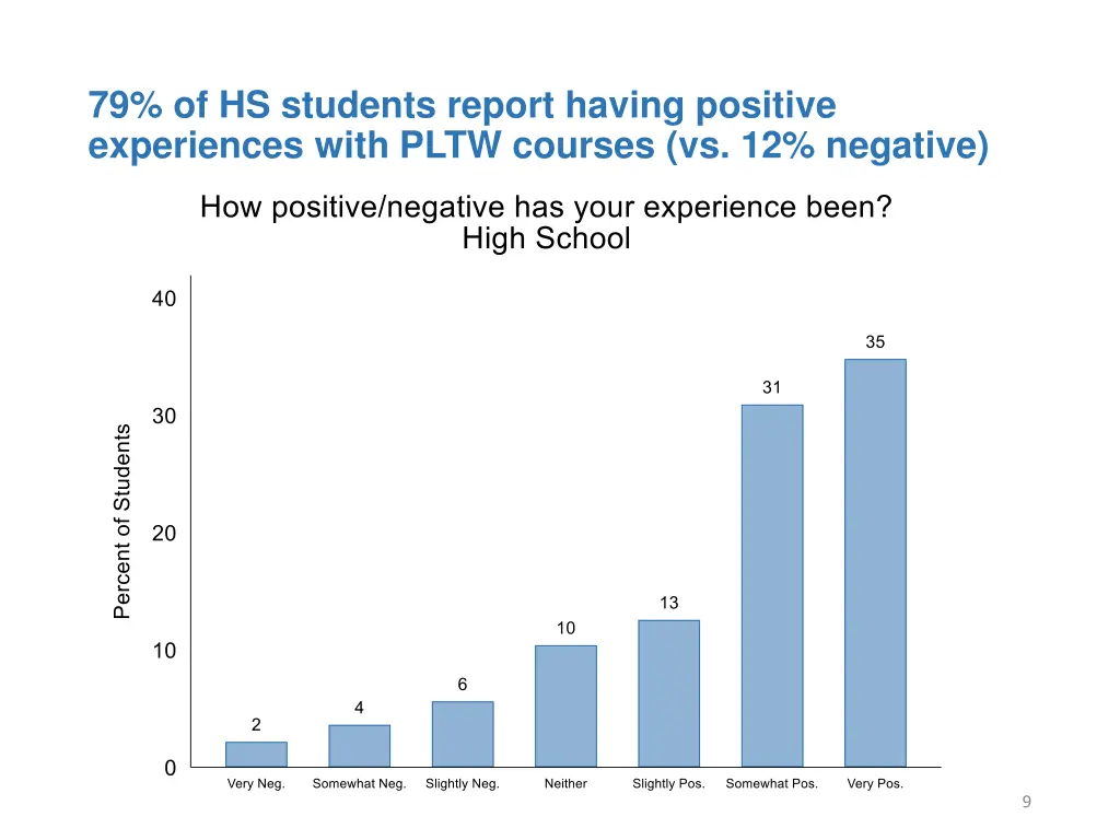 79 of hs students report having positive