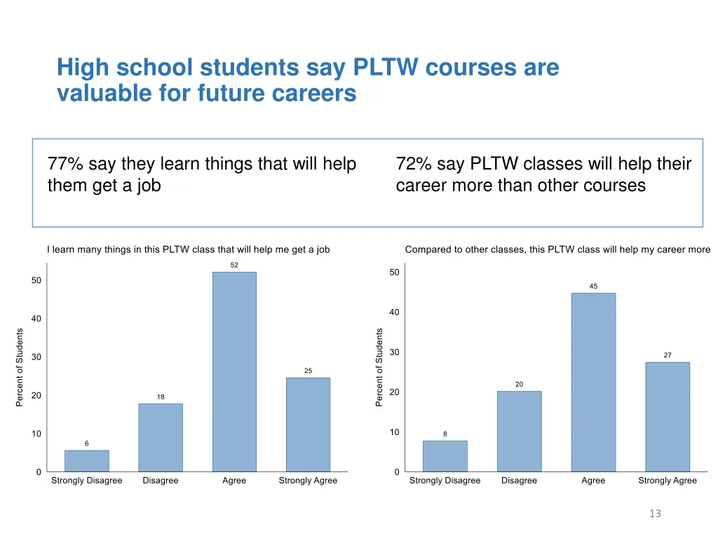 high school students say pltw courses