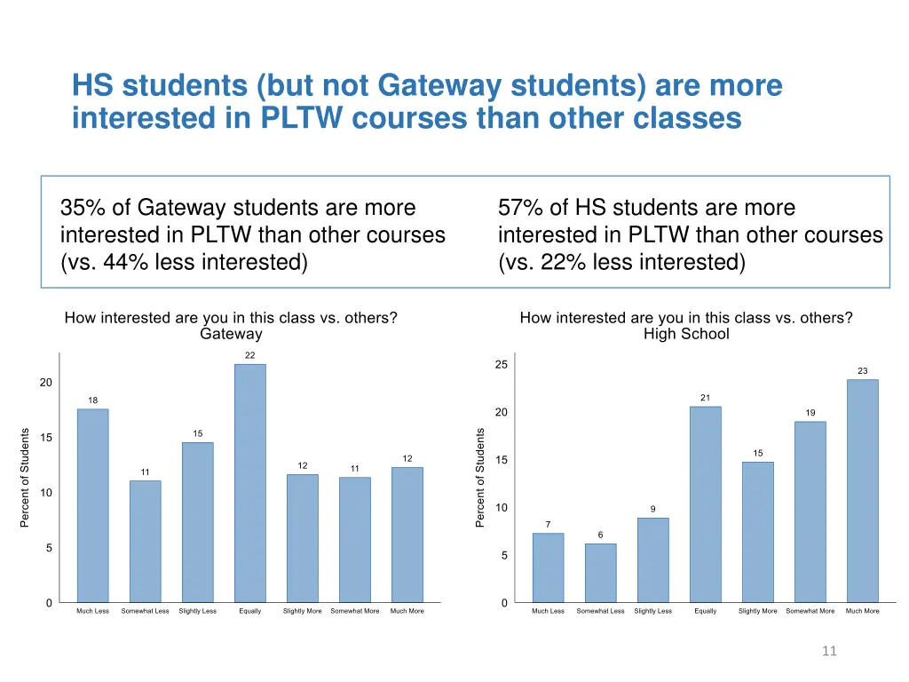 hs students but not gateway students are more