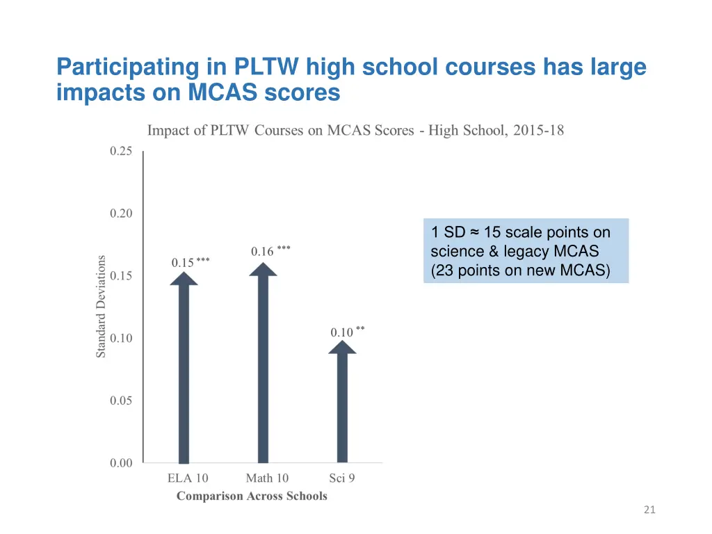 participating in pltw high school courses