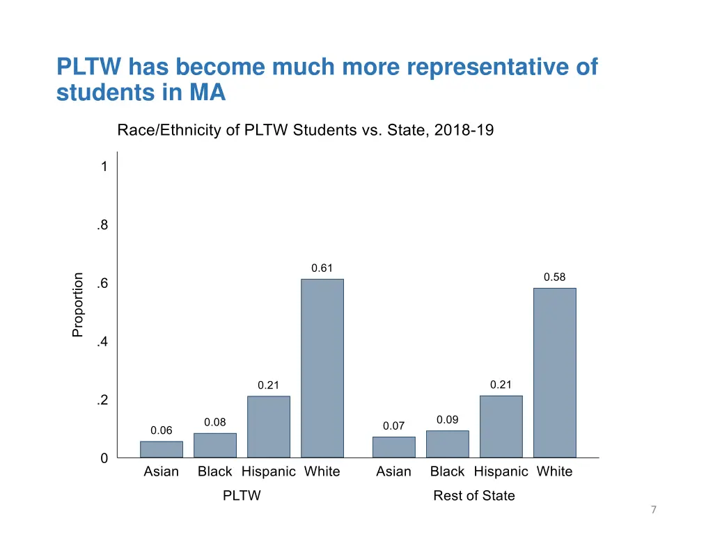 pltw has become much more representative 1