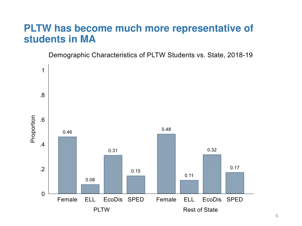 pltw has become much more representative