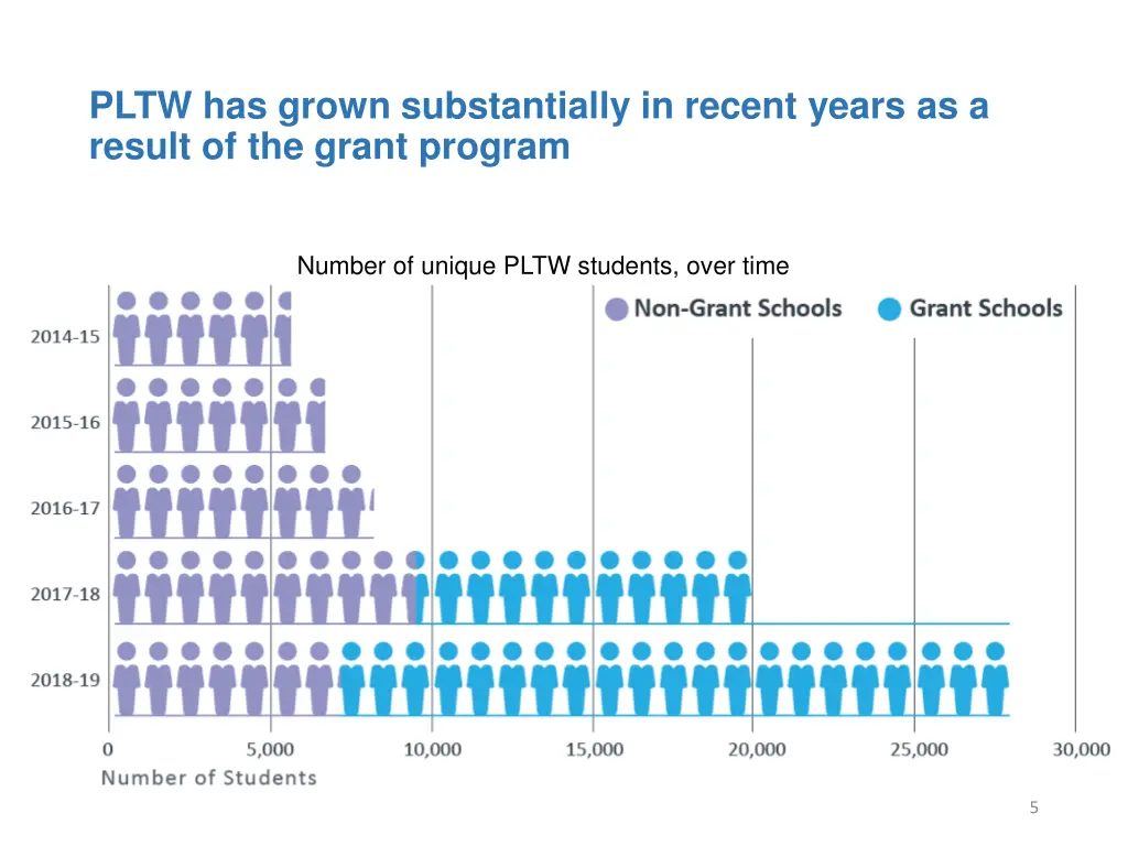 pltw has grown substantially in recent years