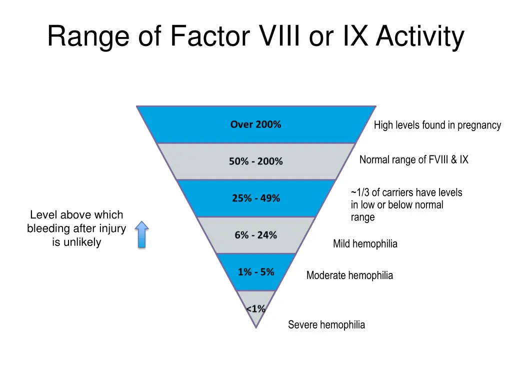 range of factor viii or ix activity