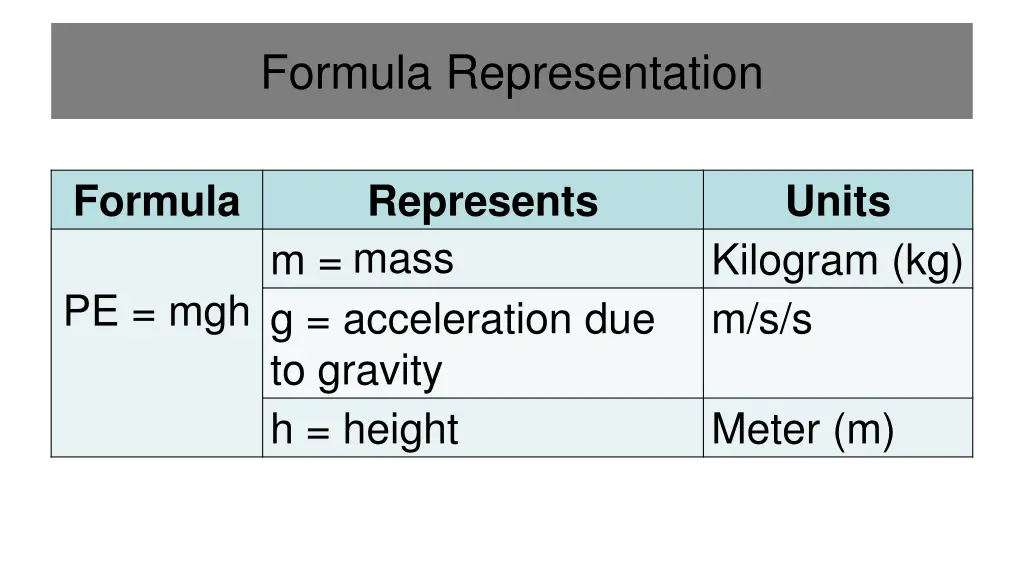 formula representation