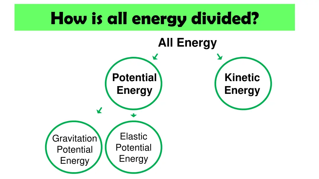 how is all energy divided