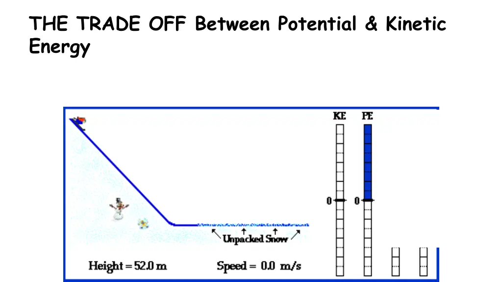 the trade off between potential kinetic energy