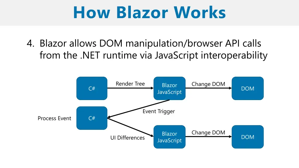 how blazor works 5