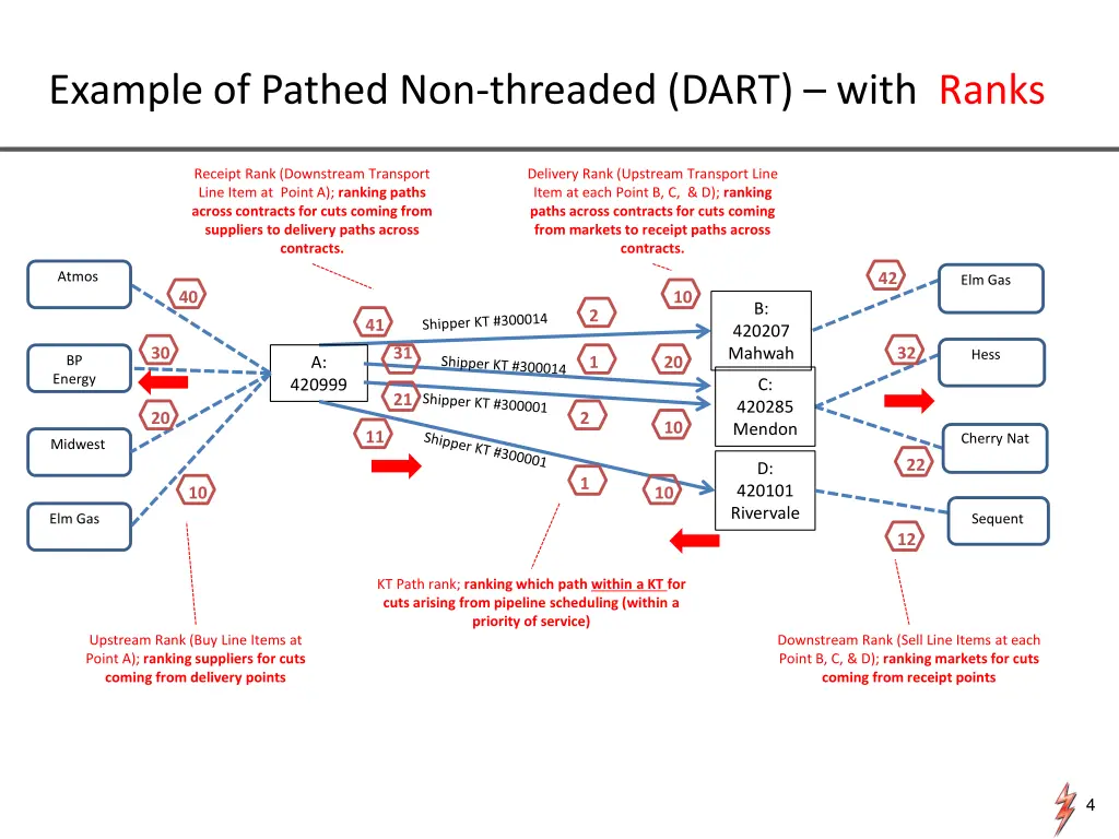 example of pathed non threaded dart with ranks