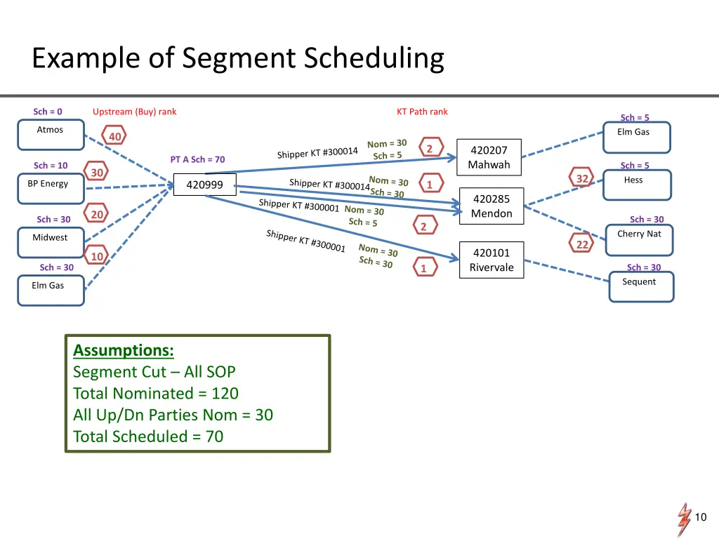 example of segment scheduling