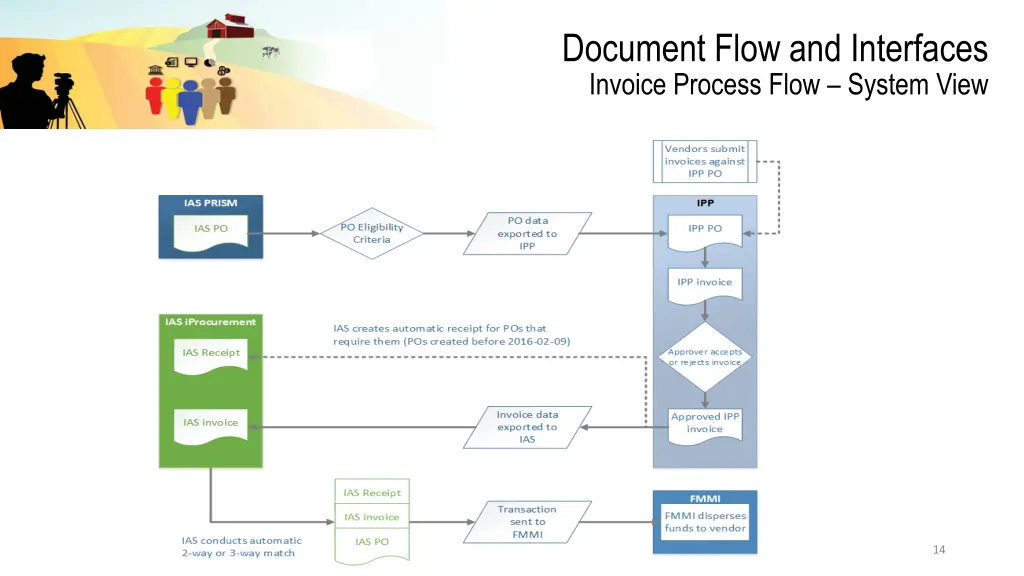 document flow and interfaces invoice process flow 1