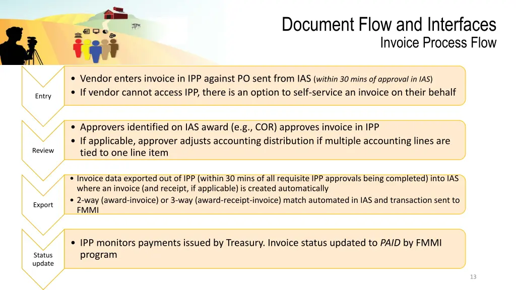 document flow and interfaces invoice process flow