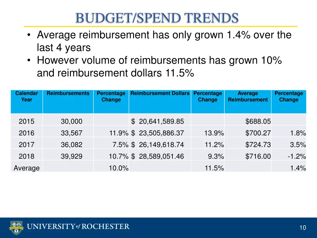 budget spend trends average reimbursement