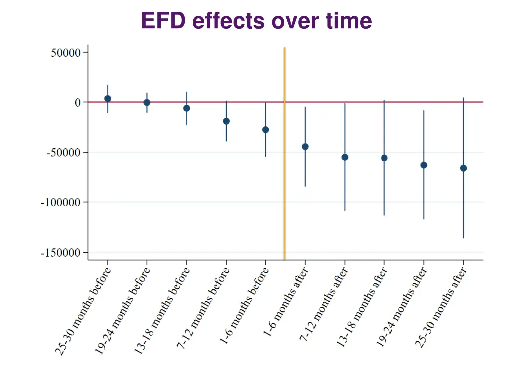 efd effects over time