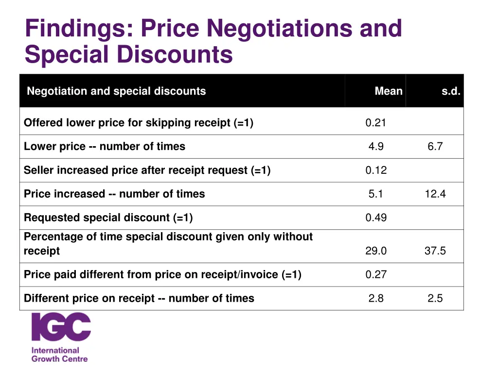 findings price negotiations and special discounts