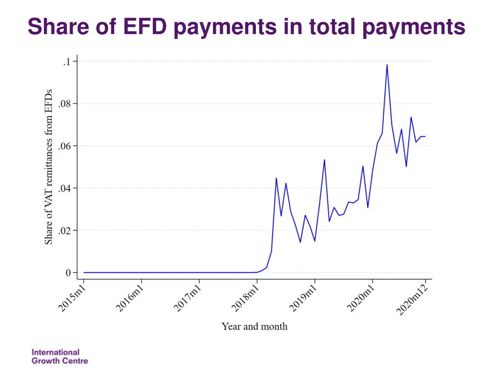 share of efd payments in total payments