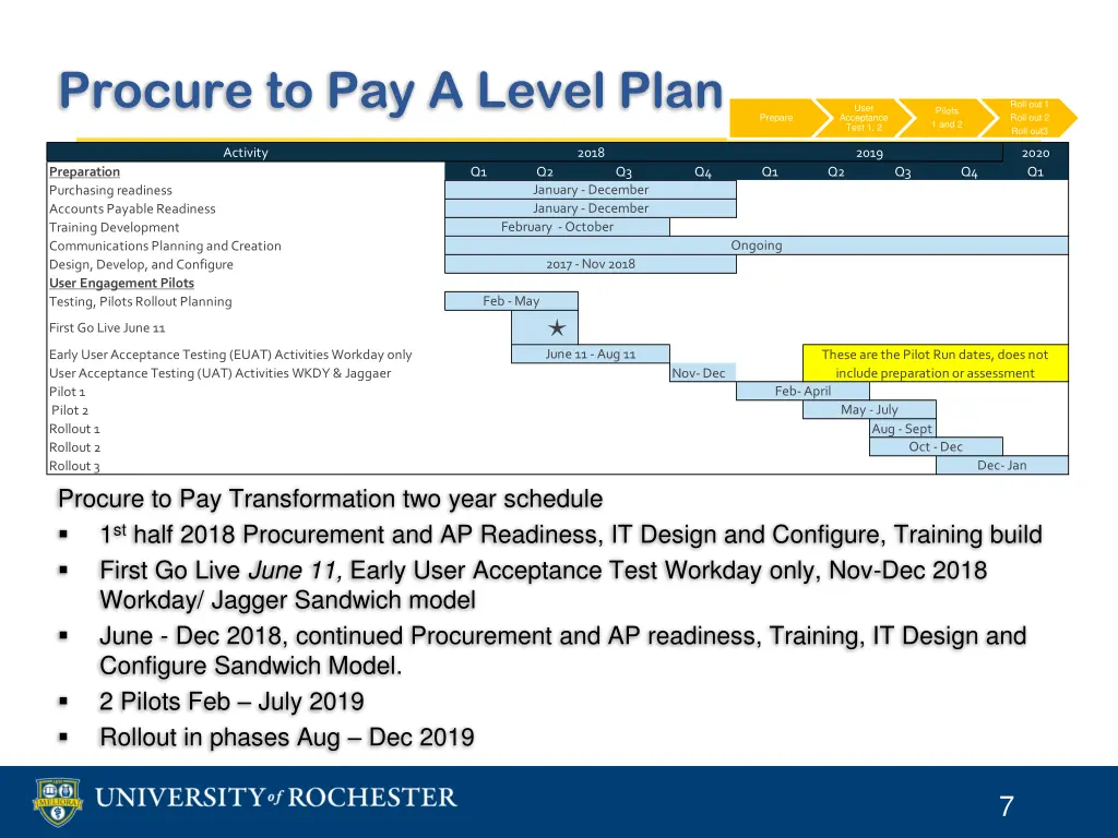 procure to pay a level plan