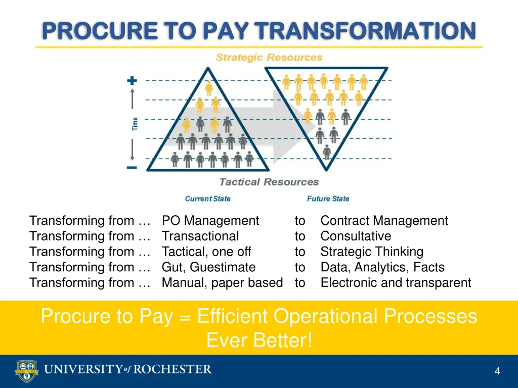 procure to pay transformation procure