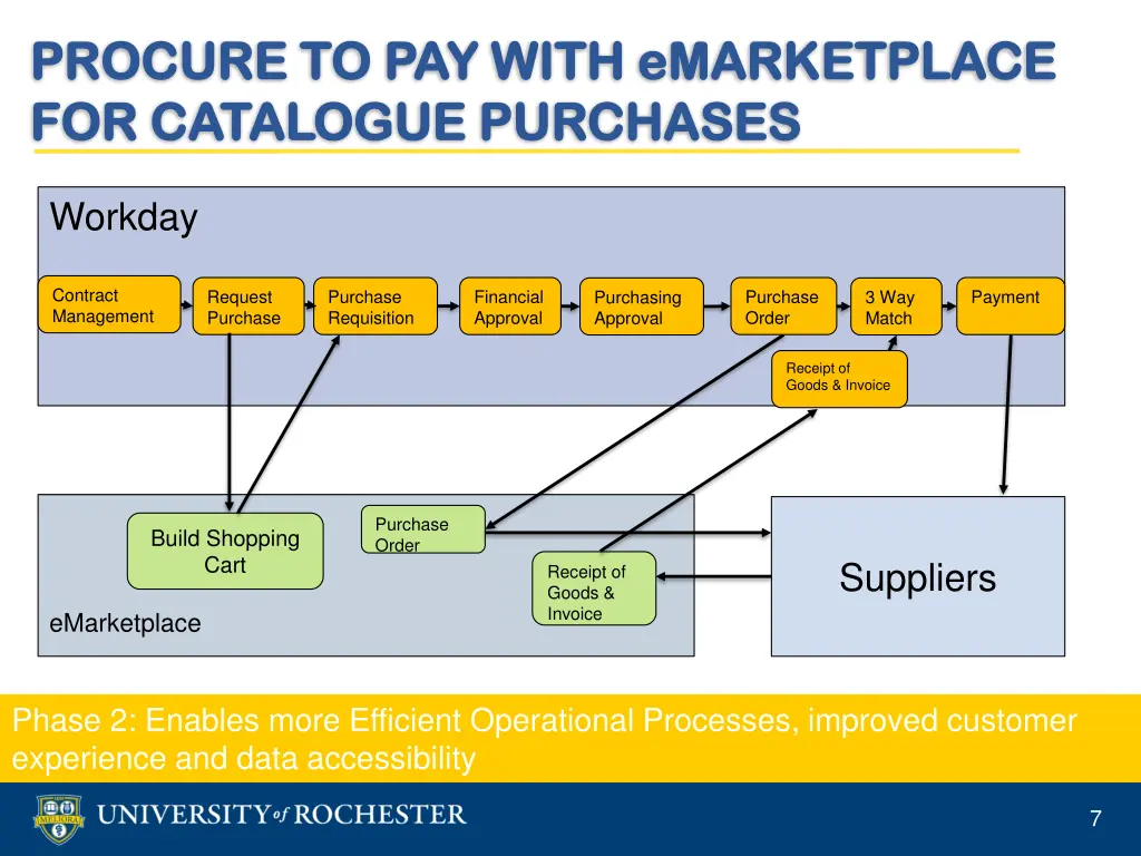 procure to pay with procure to pay with