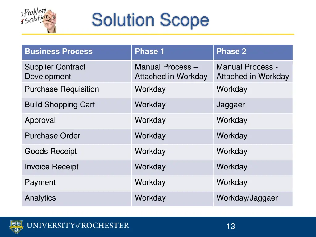 solution scope