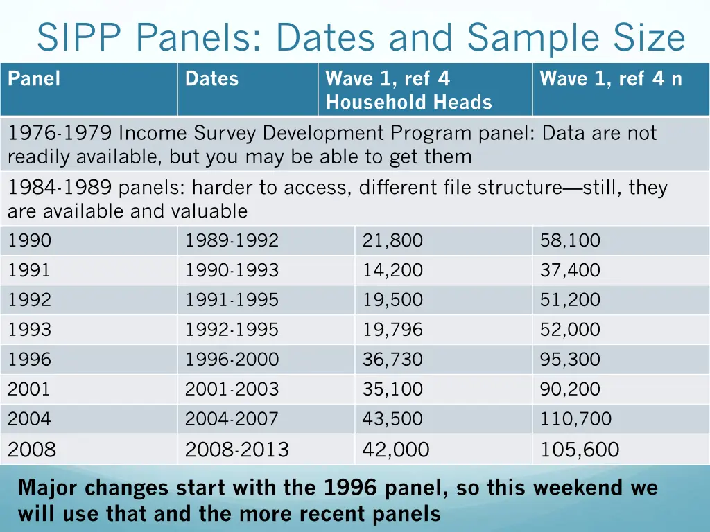 sipp panels dates and sample size panel dates