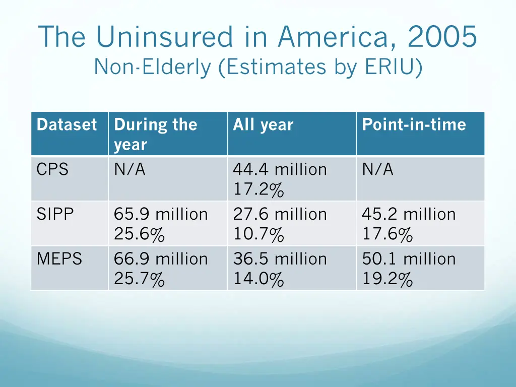 the uninsured in america 2005 non elderly