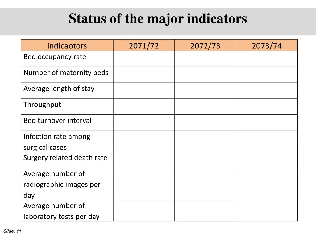 status of the major indicators