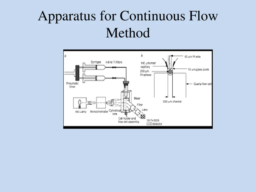 apparatus for continuous flow method