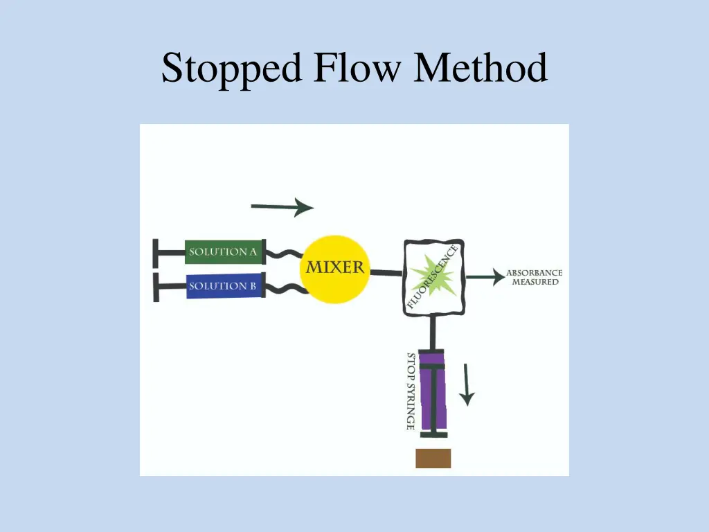 stopped flow method