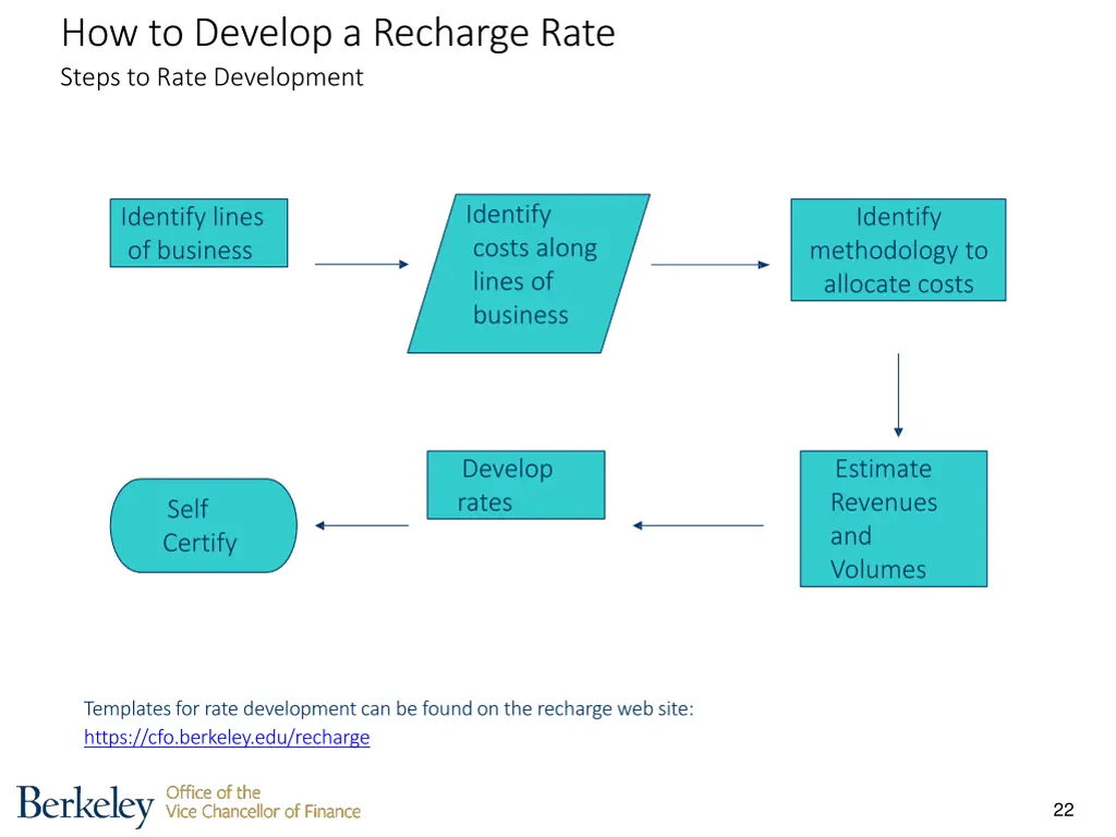 how to develop a recharge rate steps to rate