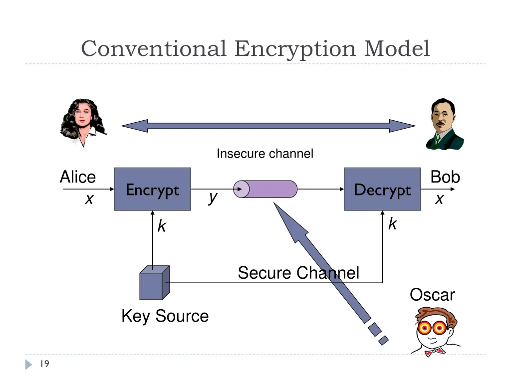 conventional encryption model