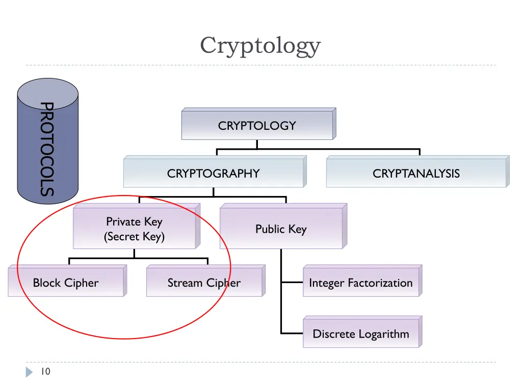 cryptology