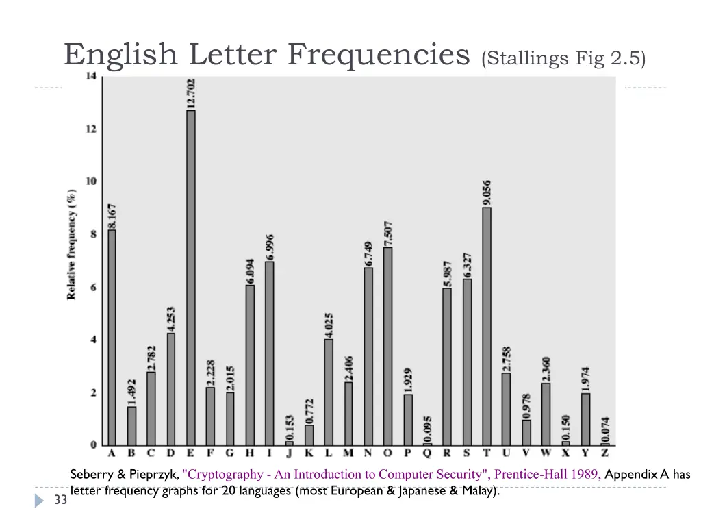 english letter frequencies stallings fig 2 5