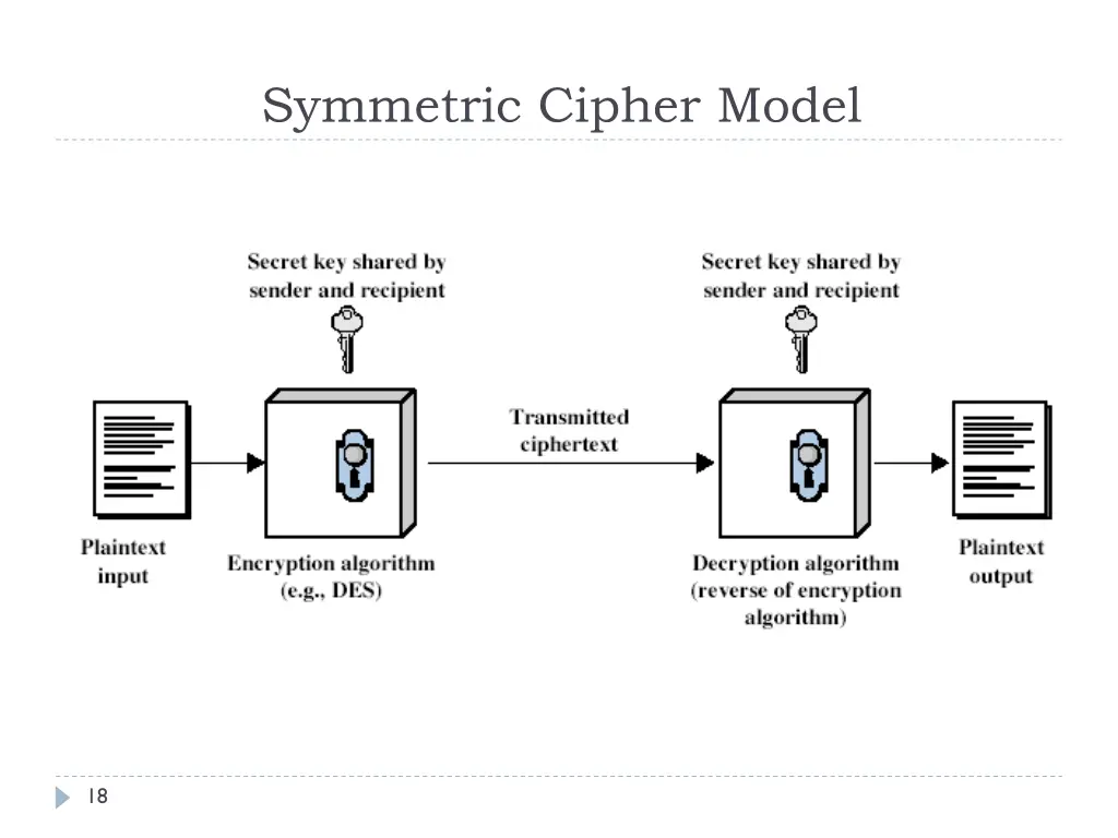 symmetric cipher model