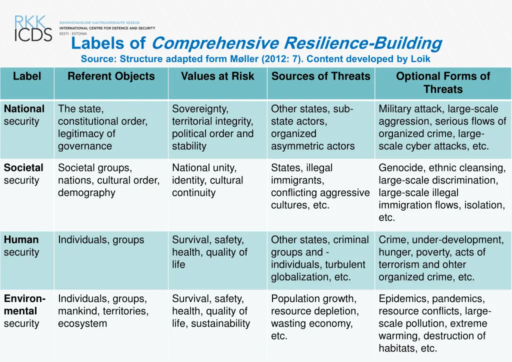 labels of comprehensive resilience building