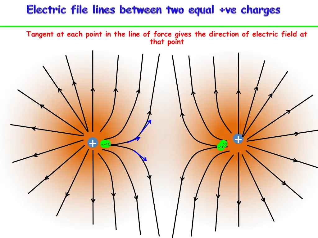 tangent at each point in the line of force gives