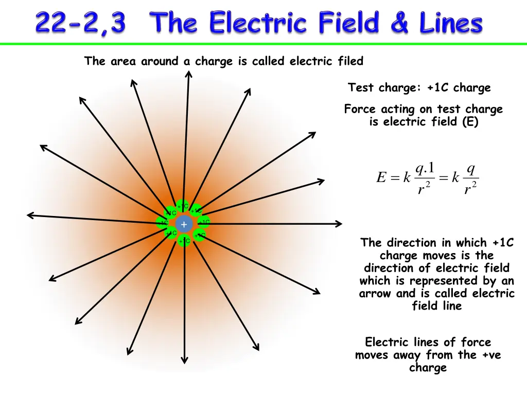 the area around a charge is called electric filed