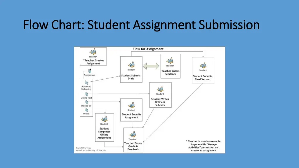 flow chart student assignment submission flow