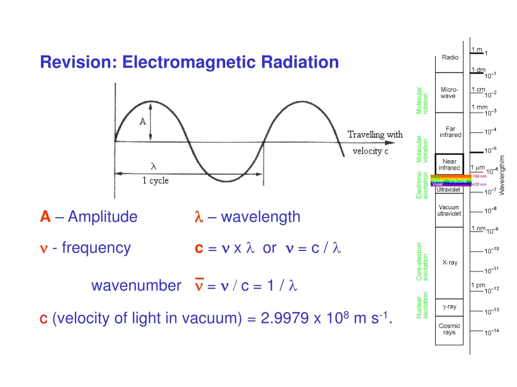 revision electromagnetic radiation