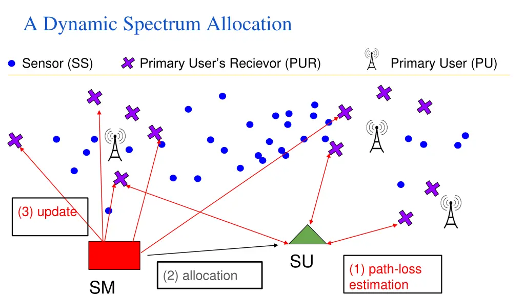 a dynamic spectrum allocation