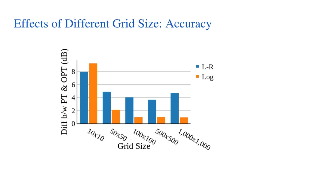 effects of different grid size accuracy