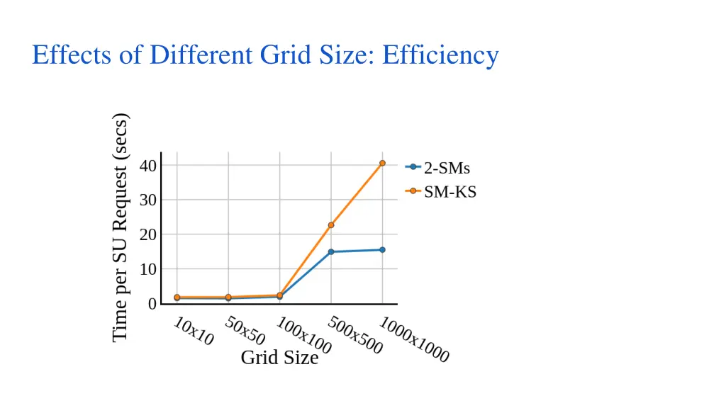 effects of different grid size efficiency