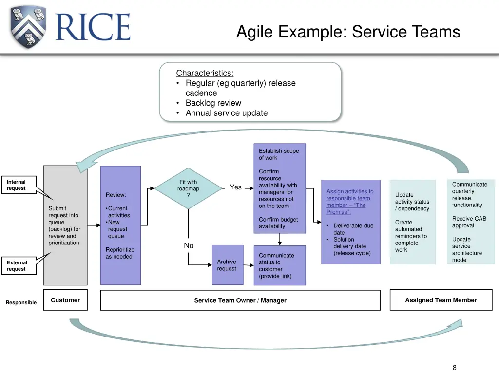 agile example service teams