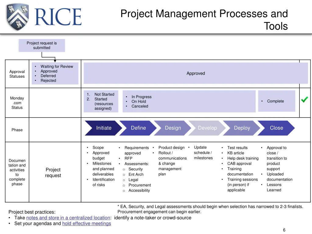 project management processes and