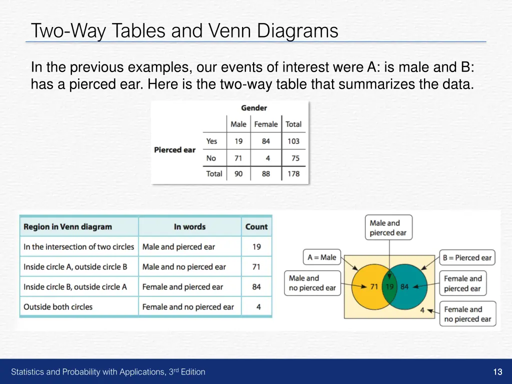 two way tables and venn diagrams 6