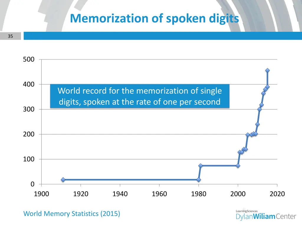 memorization of spoken digits