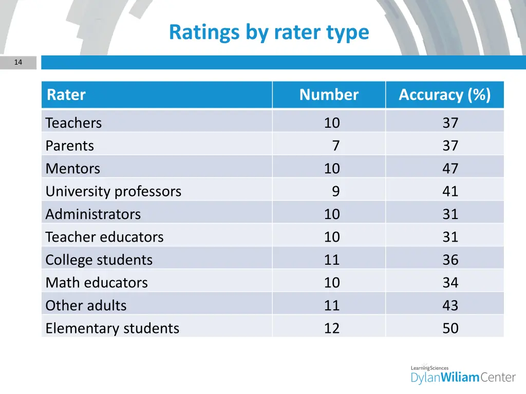 ratings by rater type